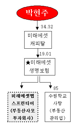 금융감독원에 미래에셋생명이 신고한 자회사에는 부동산 사업 진출과 관련 고객 돈을 이용한 펀드 투자를 위해 부동산사모투자회사 미래에셋맵스프런티어가 있는 것으로 확인됐다. 하지만 이 회사는 미래에셋생명 계열 회사 현황자료에 공시되지 않았다. 또한 공정거래위원회에도 계열사 현황 보고가 안 돼있다.