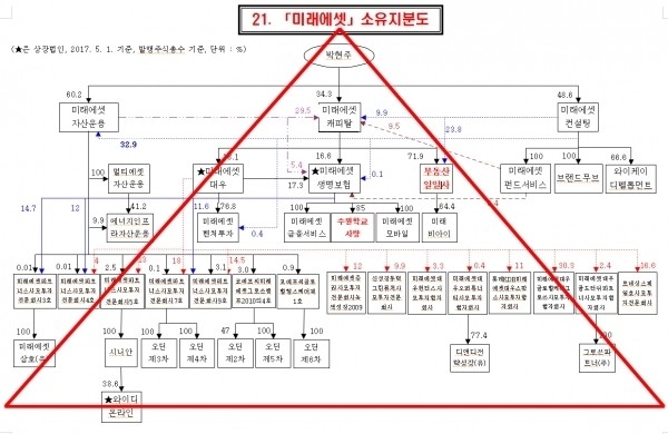 - 공정거래위원회가 현황 파악한 미래에셋 소유지분 지배구조도다. 박현주 미래에셋 그룹 회장이 지배정점에서 주력 3사(사익 편취 규제 대상 기업) 미래에셋자산운용과 그룹 지주사역할을 하는 미래에셋캐피탈, 금산분리 회피를 위해 부동산 일감을 몰아주고 있는 미래에셋컨설팅의 지분 보유하고 있다. 미래에셋대우(증권)→미래에셋생명(보험)은 이어지는 출자 구조로 부동산 투자펀드 개설을 위해 사모투자회사를 자회사로 설립하고 수평으로 나열하는 형태로 부동산 투자펀드 및 신탁회사를 개설하였다. 계열사들이 늘어나면 날수록 피라미드 형태의 구조를 나타내고 있어서 박현주 회장이 그룹 지배정점에서수익을 입는 구조다.