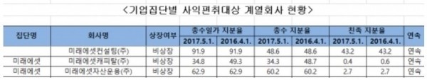 공정거래위원회가 2017년 사익편취규제대상 회사 현황 올린 자료.