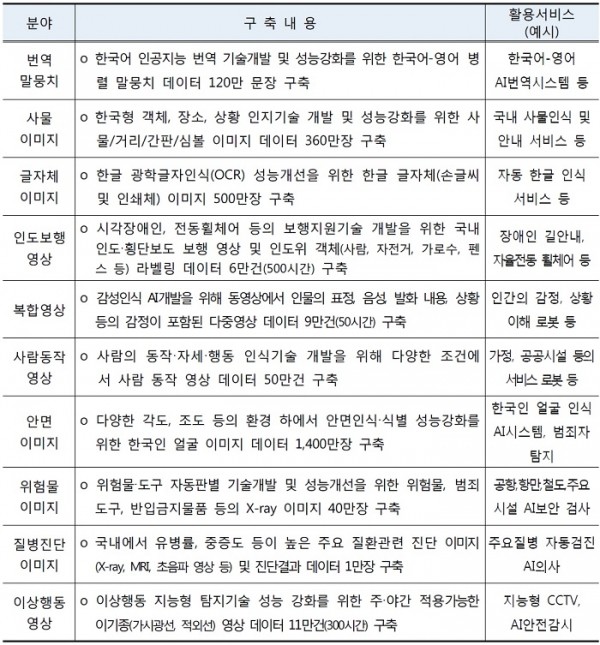 인공지능 학습용 데이터 셋 지원 및 개방 현황. [제공=과학기술정보통신부]