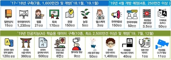 학습용 데이터 구축 및 개방 현황 계획. [제공=과학기술정보통신부]